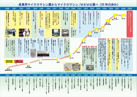 マイクロマシン/MEMS展 20年の歩み(2009年出展パネル）